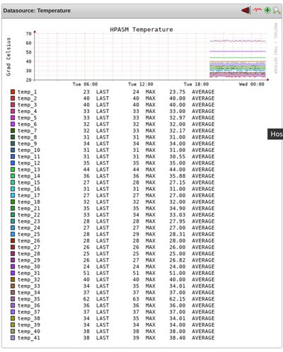 PNP4Nagios Graph: 41 Temperatursensoren über Zeit