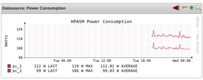 PNP4Nagios Graph: Power Consumption beider Netzteile über Zeit